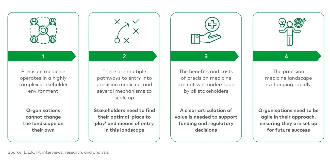 Four common issues that challenge the use of precision medicine at scale