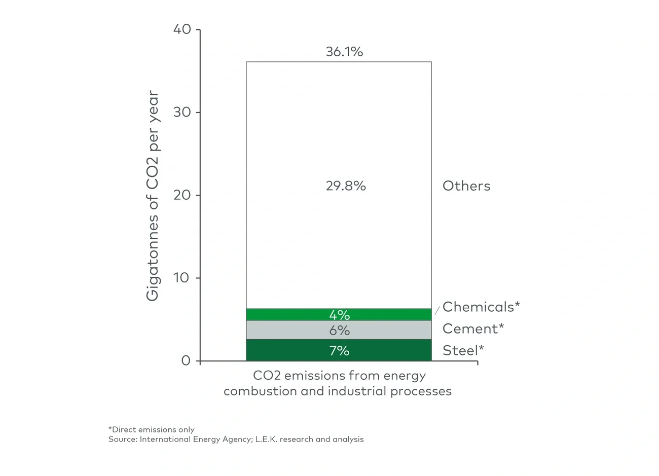 energy emissions for select industries