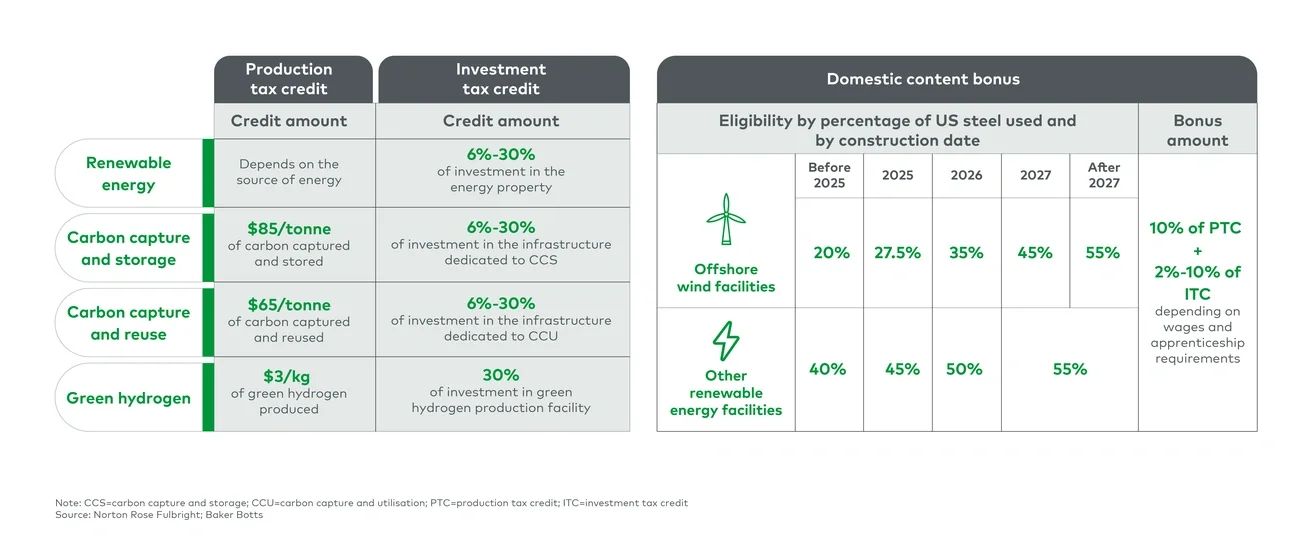 IRA incentives for the steel industry