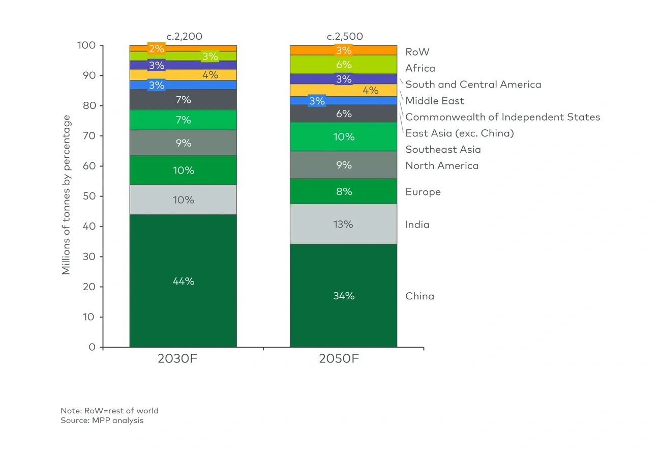 Regional evolution of global steel production (20230F-2050F)