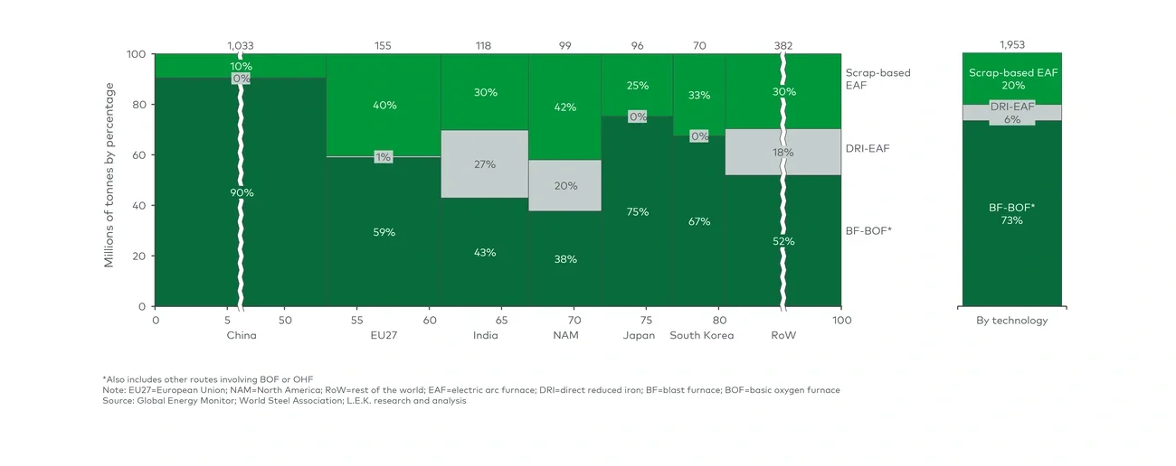 World crude steel production by technology and country (2021)