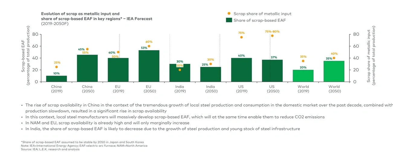 Evolution of scrap as metallic input