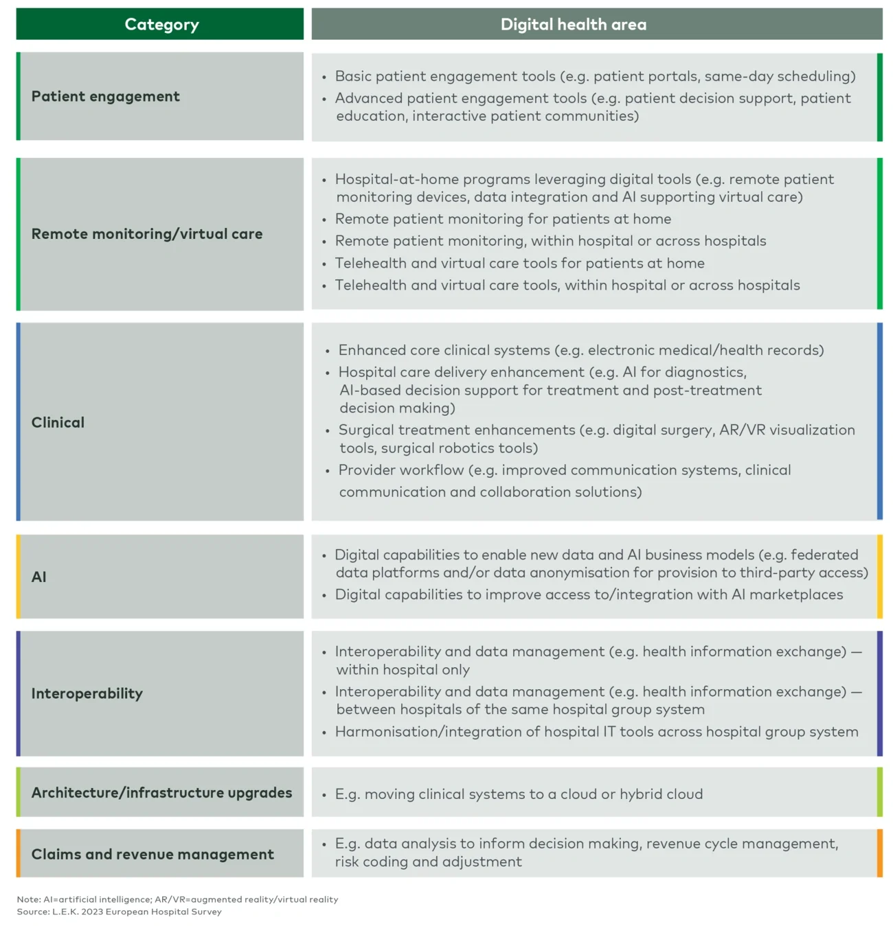 Digital health areas included in L.E.K.’s European Hospital Survey 2023