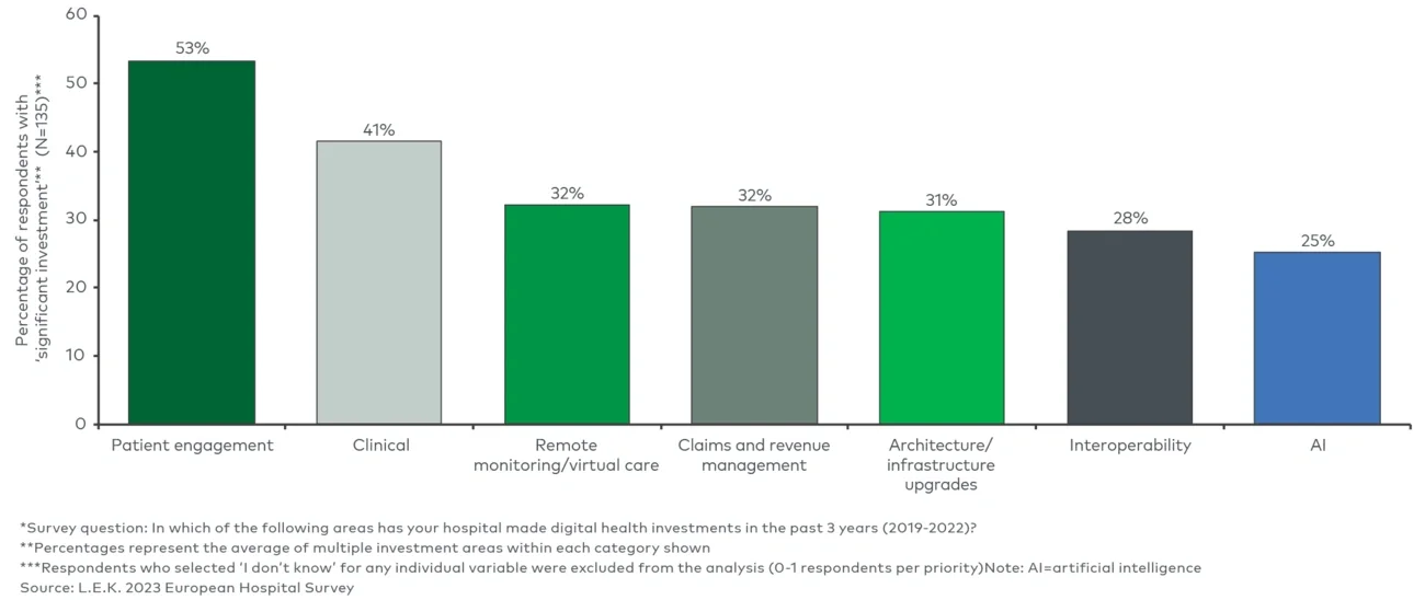 Digital health investments in the past three years*  