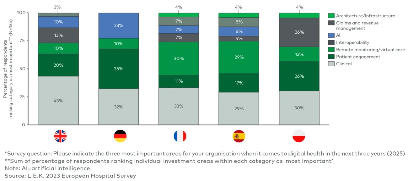 Most important areas of digital health in the next three years*  