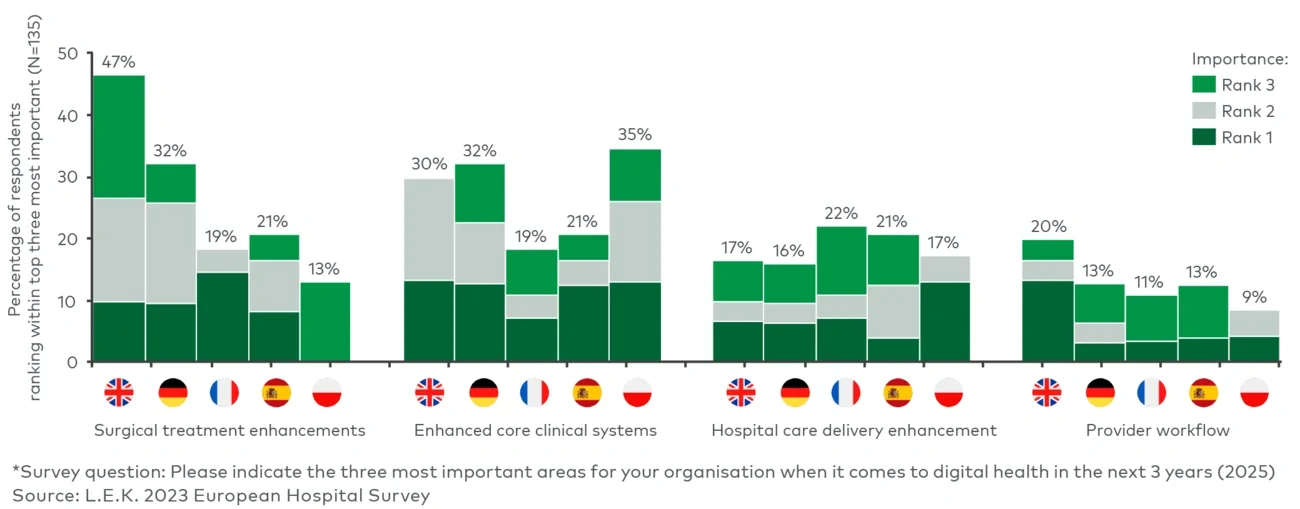 Importance of digital clinical systems and tools in the next three years*