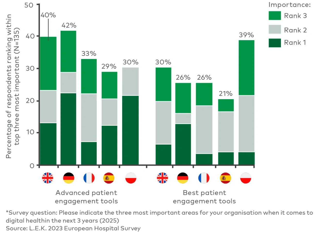 Importance of patient engagement tools in the next three years* 