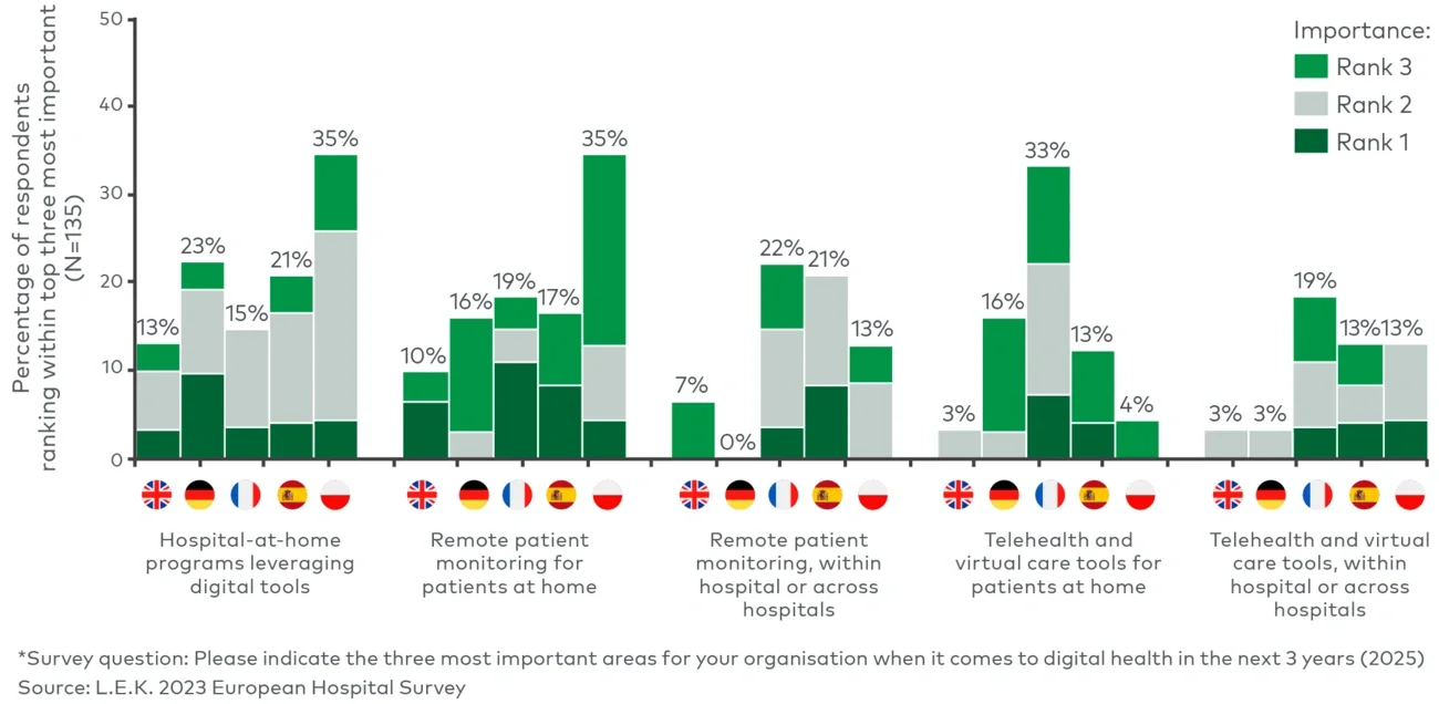 Importance of remote monitoring/virtual care in the next three years* 