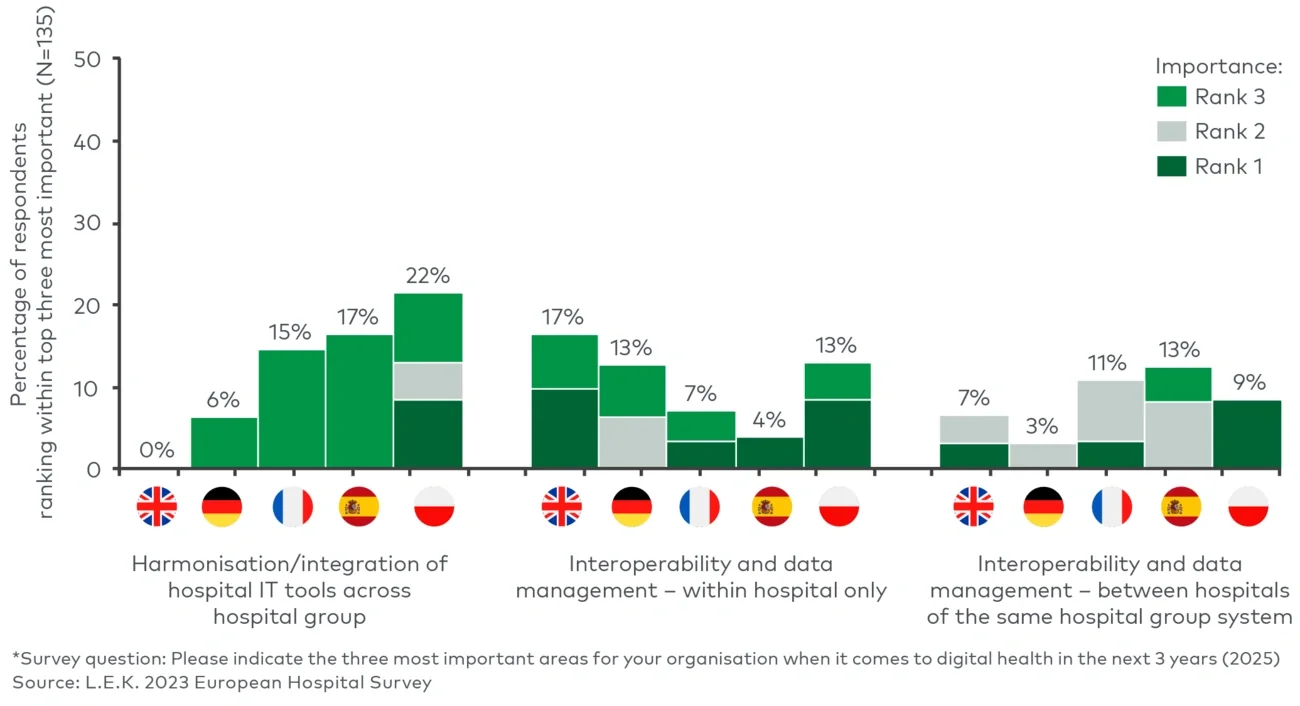 Importance of data interoperability in the next three years* 