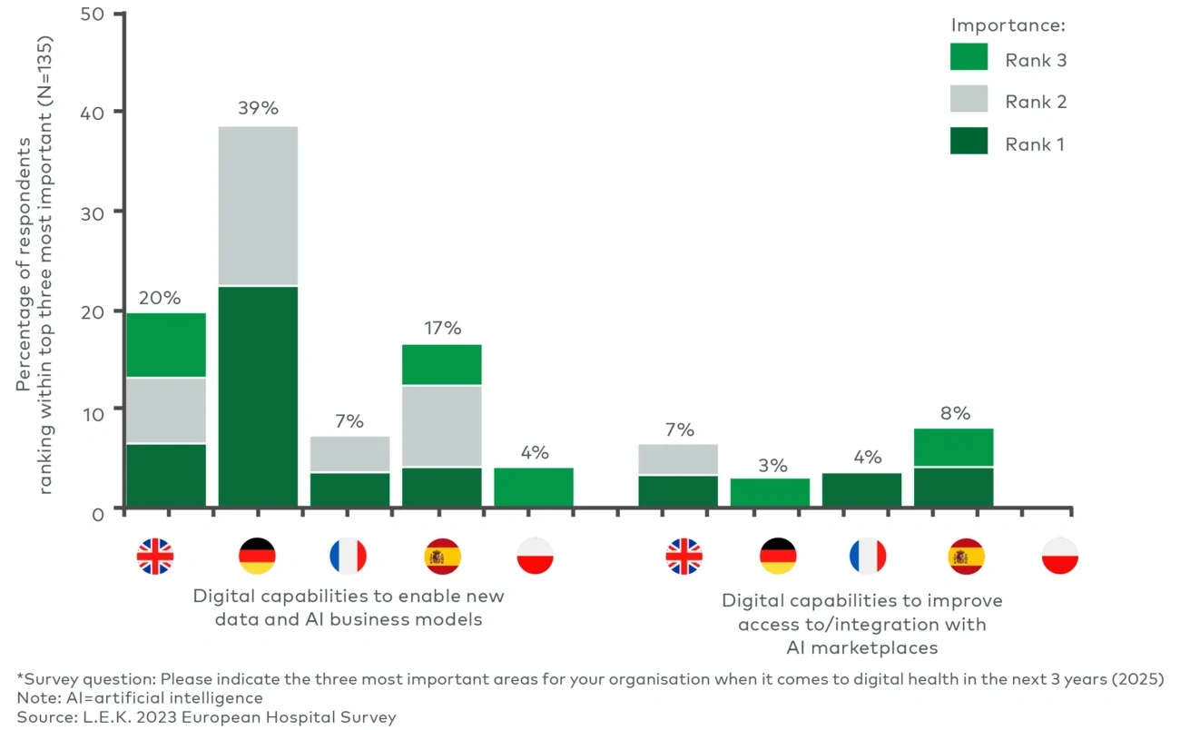 Importance of AI in the next three years* 
