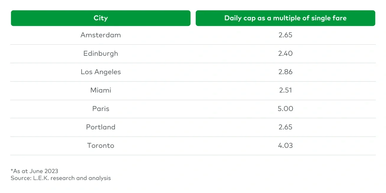 Daily fare cap multiple*