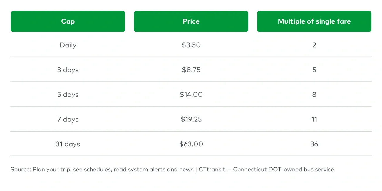 Single trip cap multiple (US$)