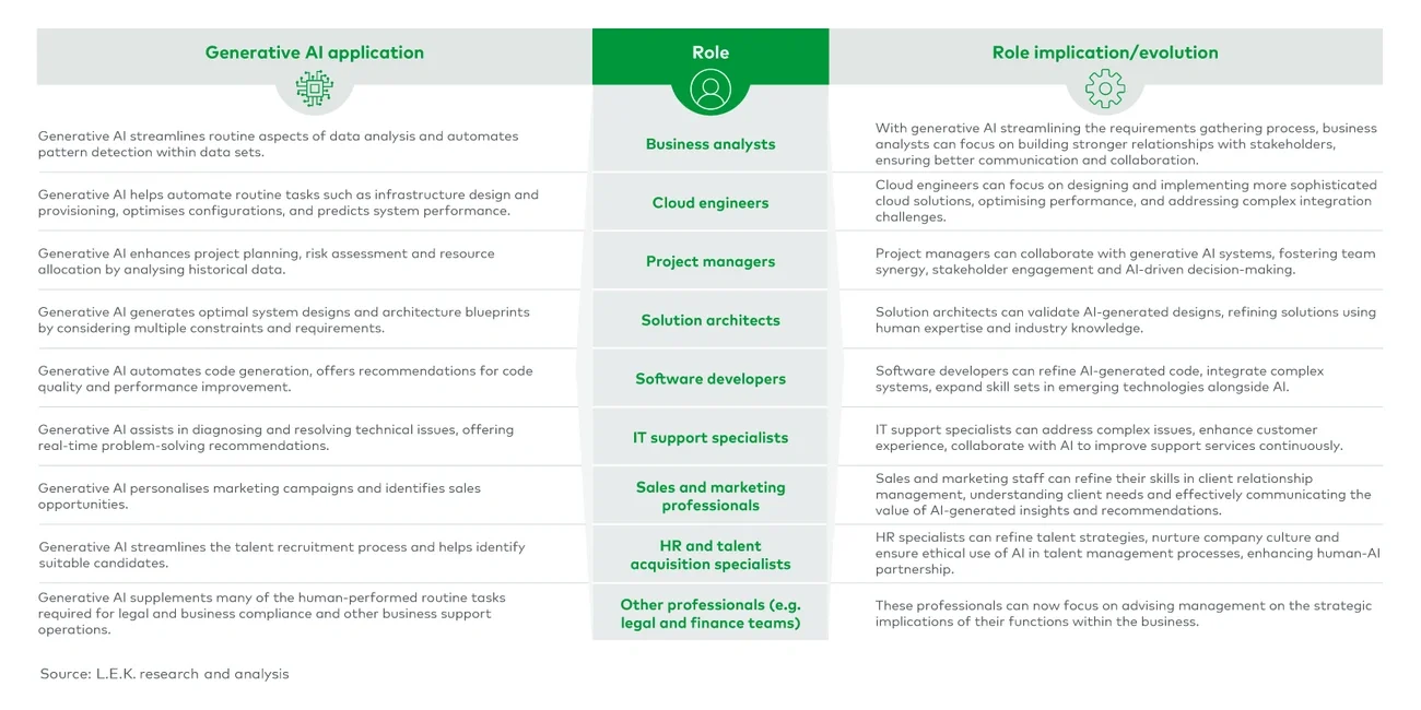 Use cases for generative AI role impacts