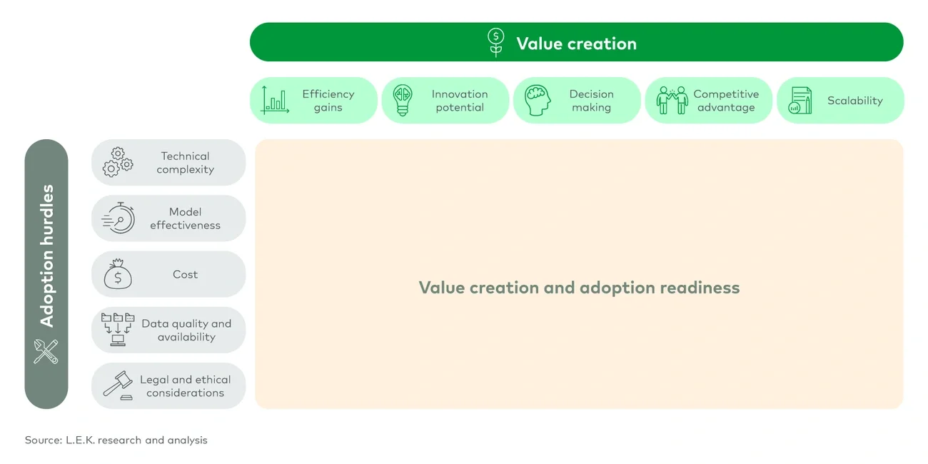L.E.K. attractiveness framework for generative AI use cases