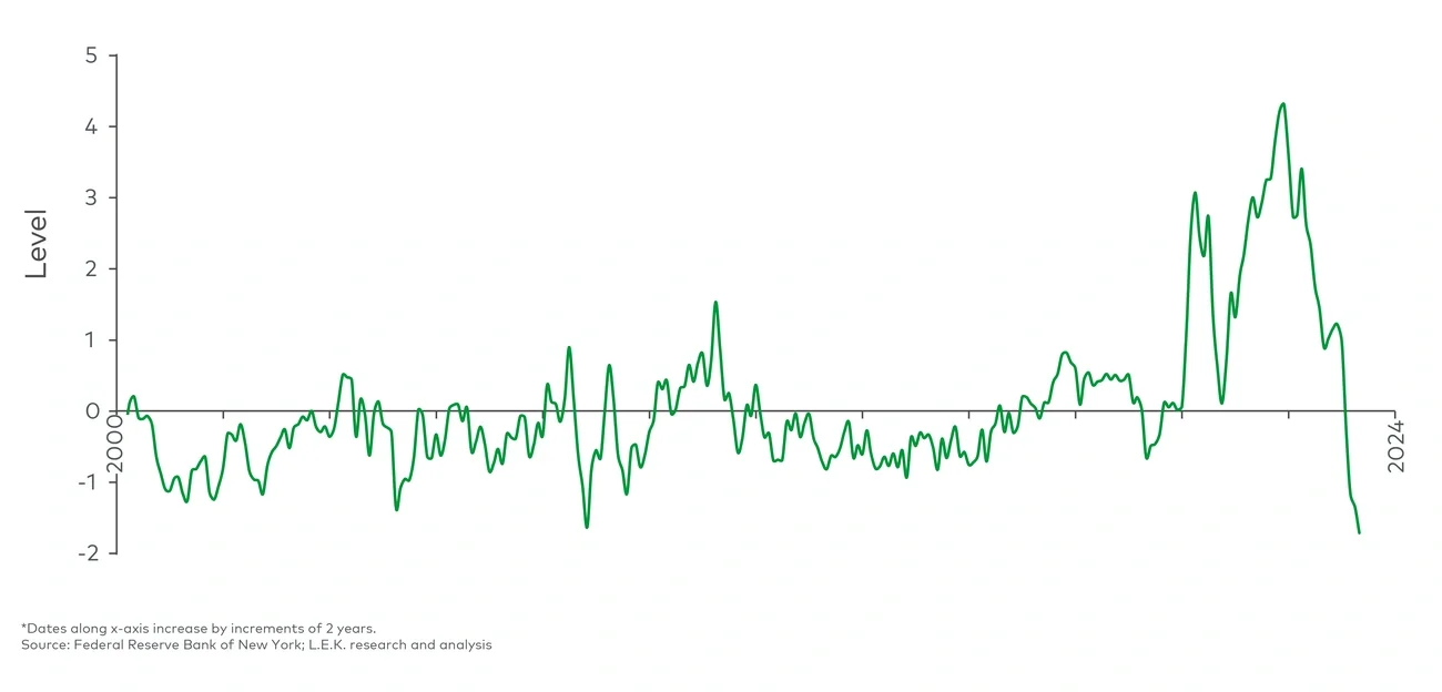 Global Supply Chain Pressure Index (January 2000-May 2023)*