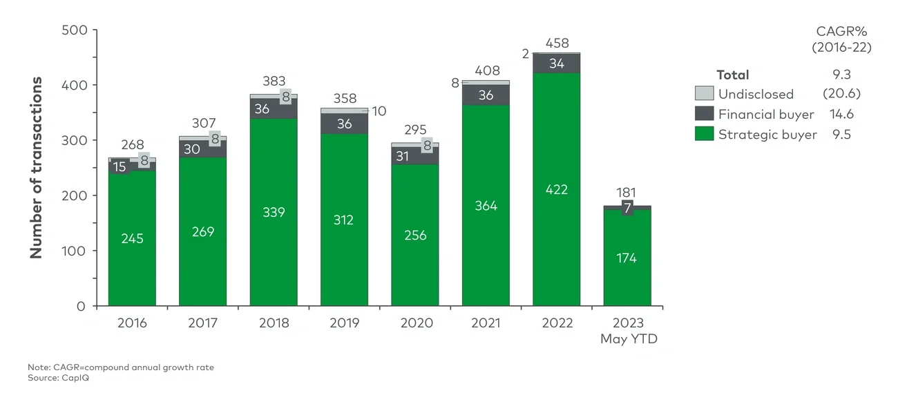 Industrial distribution M&A transactions 2016-23 YTD