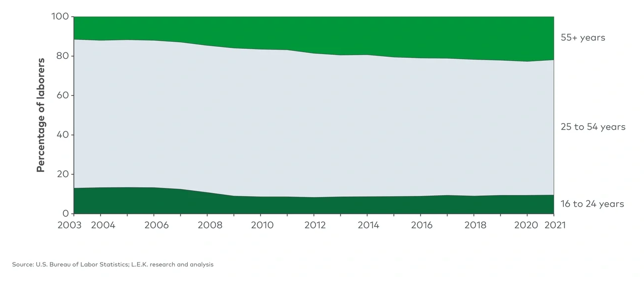 Percentage of employed construction laborers by age (2003-2021) 
