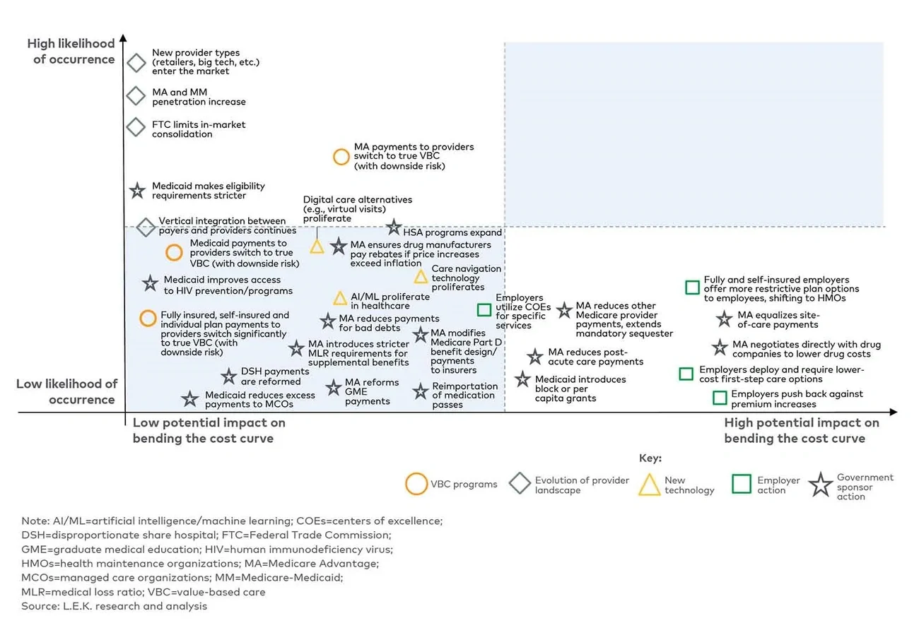 In-flight or potential healthcare spend-reducing initiatives