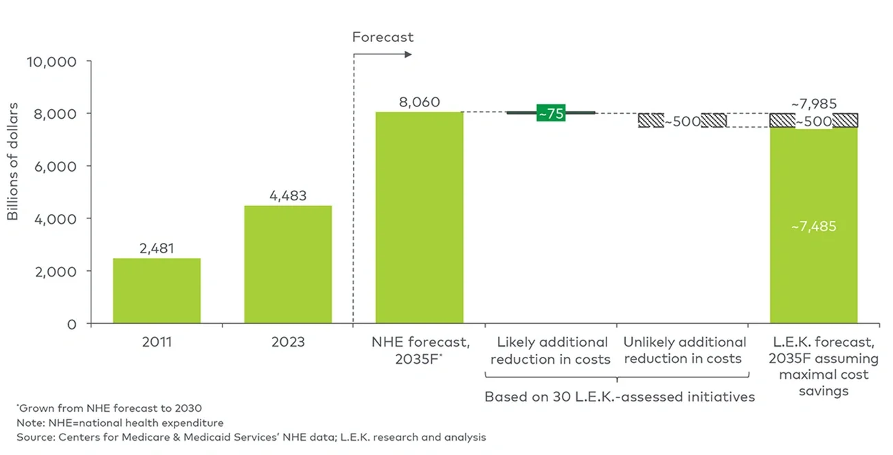 Forecast of total US healthcare spend