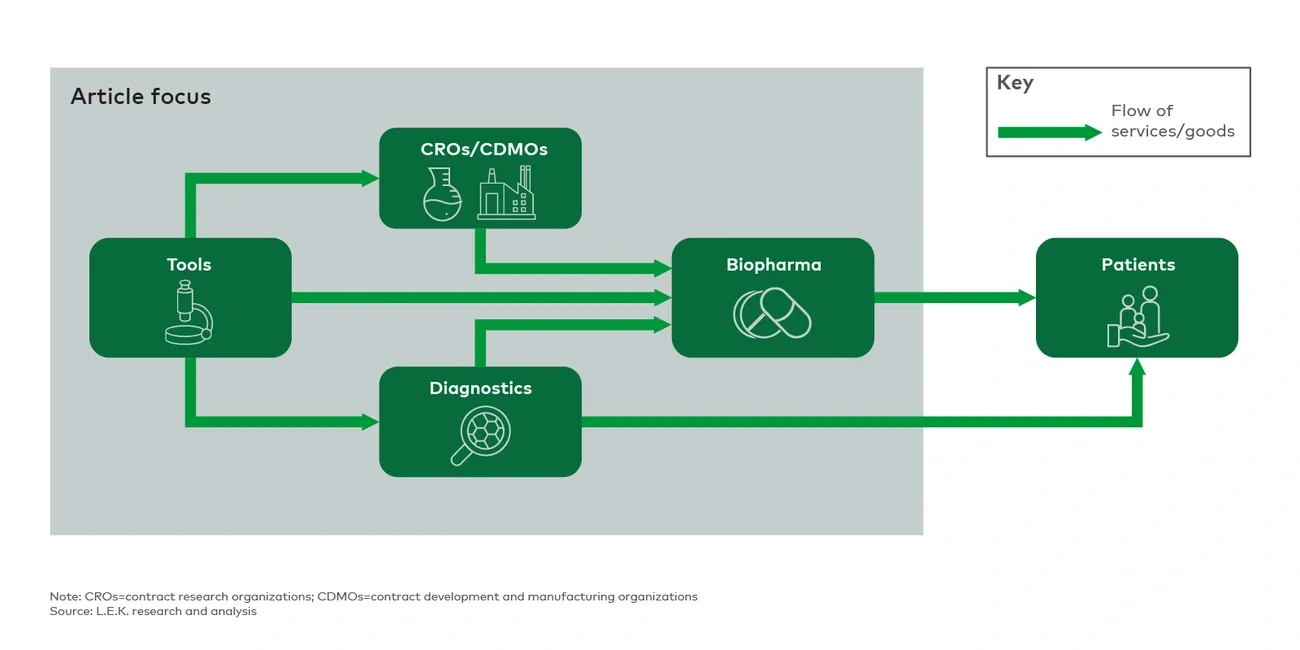 The life sciences ecosystem