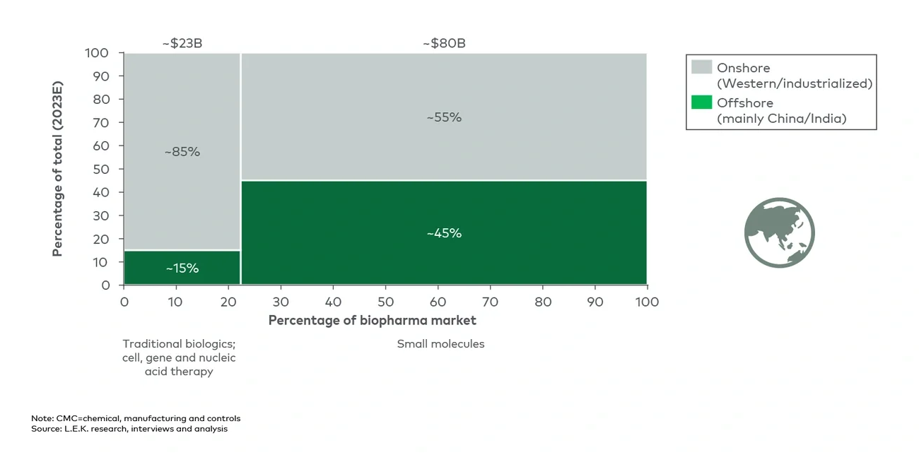Total global biopharma outsourced CMC spend, by modality and geography
