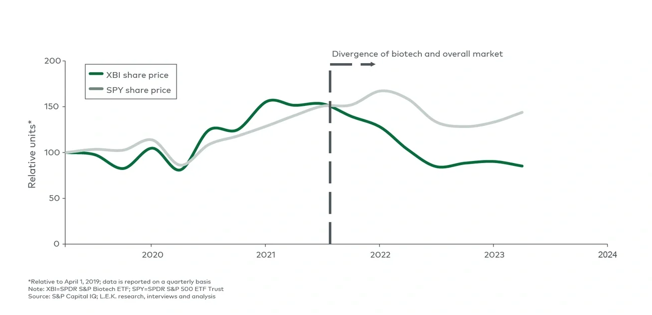 Biotech and S&P 500 performance over time 