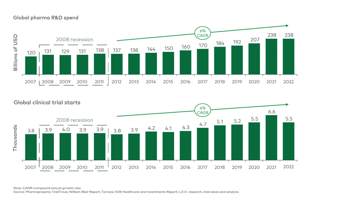 Historical R&D spending and clinical trial starts 