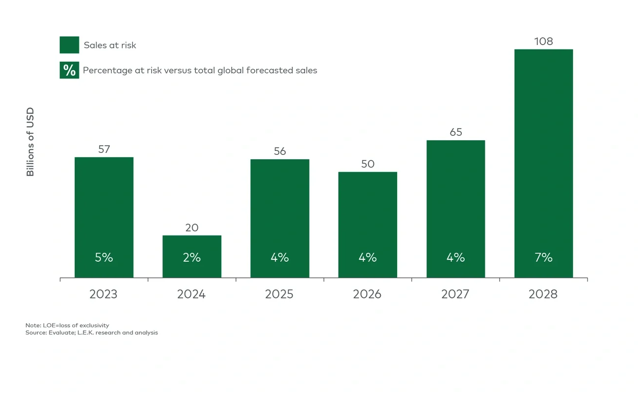 Global biopharma sales at risk due to LOE 
