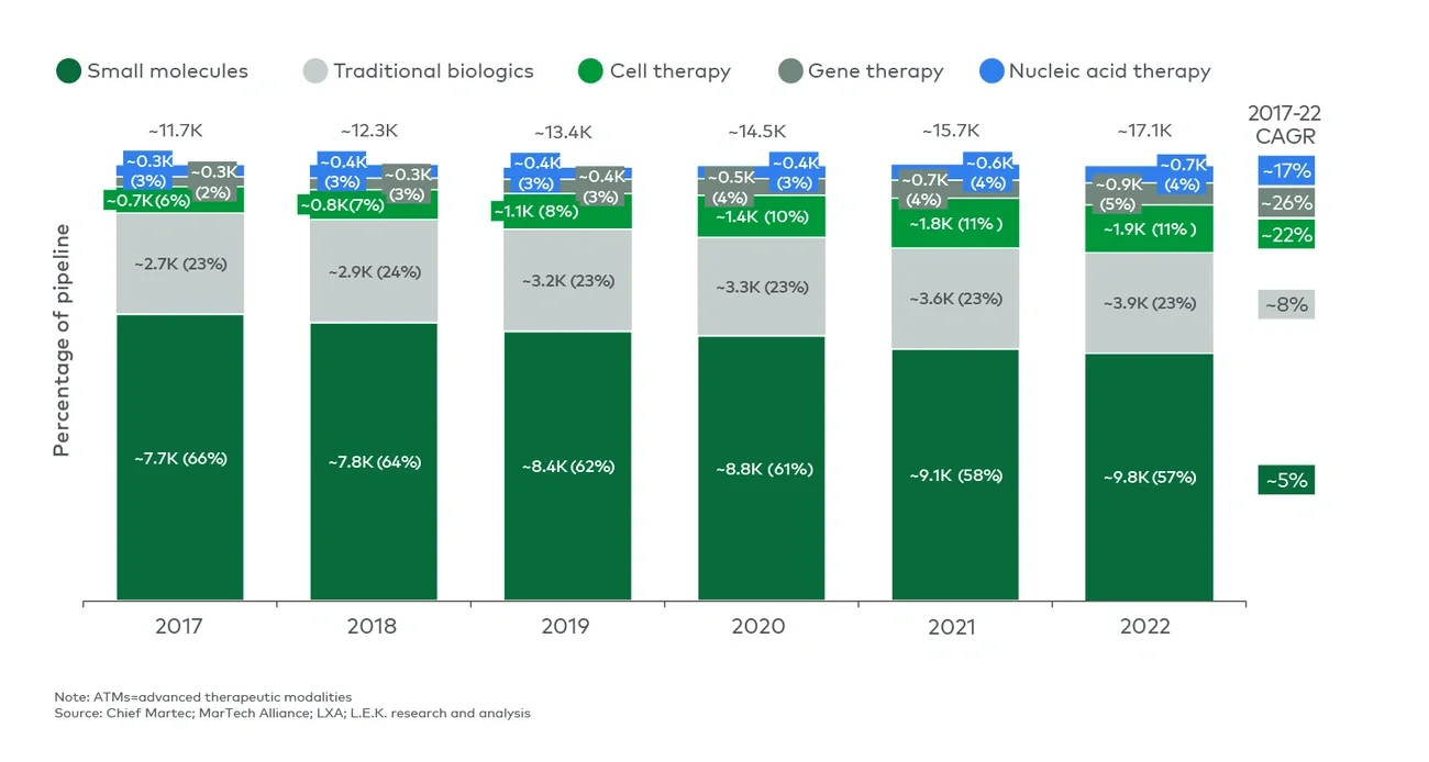 Growth of ATMs in the global biopharma pipeline 