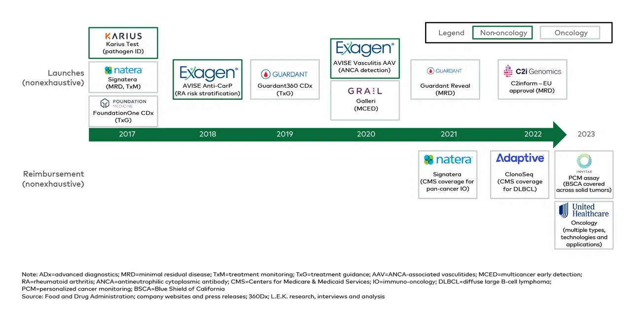 Recent launches and coverage announcements of ADx 