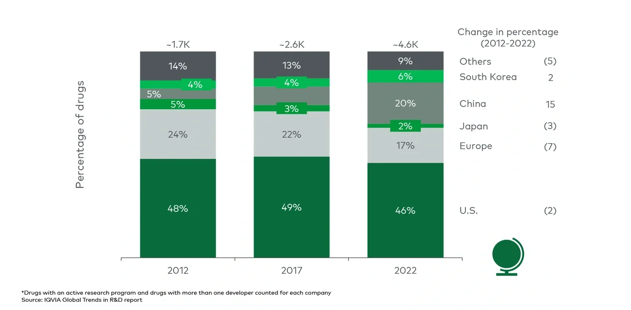 Emerging biopharma clinical development pipeline, by geography* 