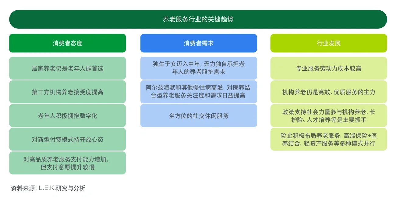 中国养老服务行业的关键趋势