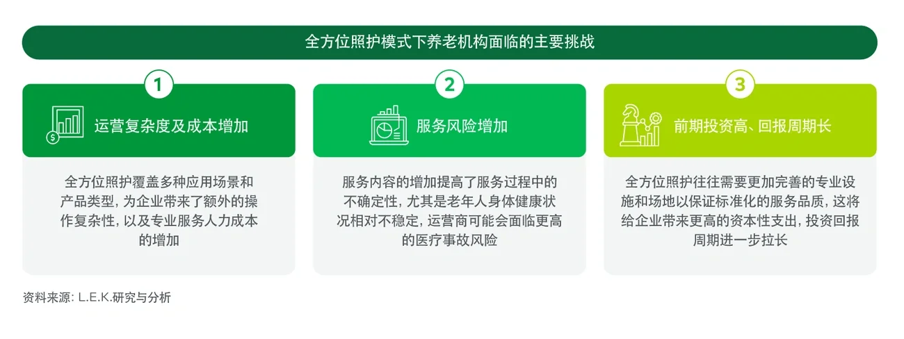 全方位照护模式下养老机构面临的主要挑战