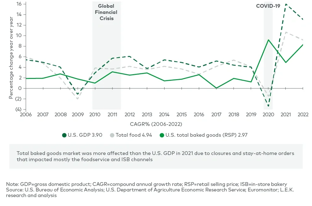 Year-over-year growth: US GDP; total US food and beverage expenditure; US baked goods (2006-2022) 