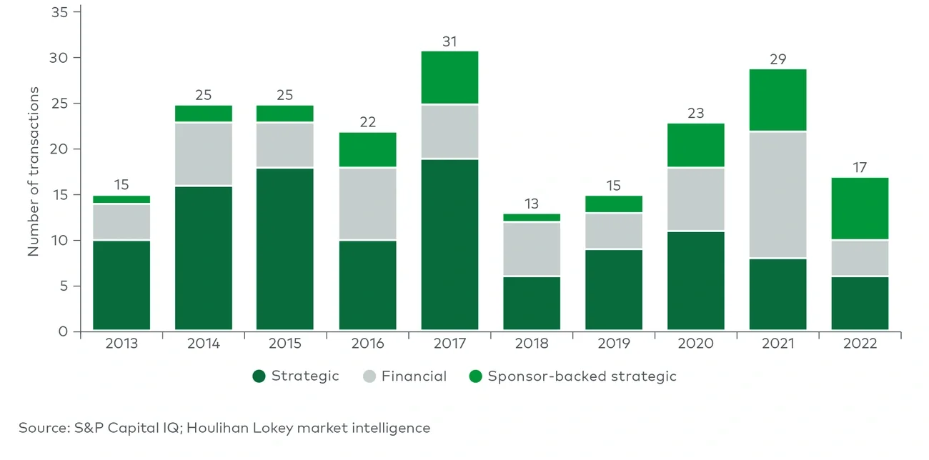 Bakery transactions in North America (2013-2022) 