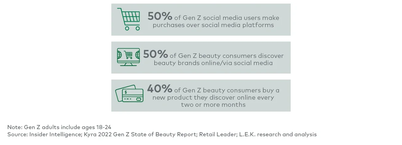 Percentage of Gen Z shoppers who use social media when making their purchase decisions