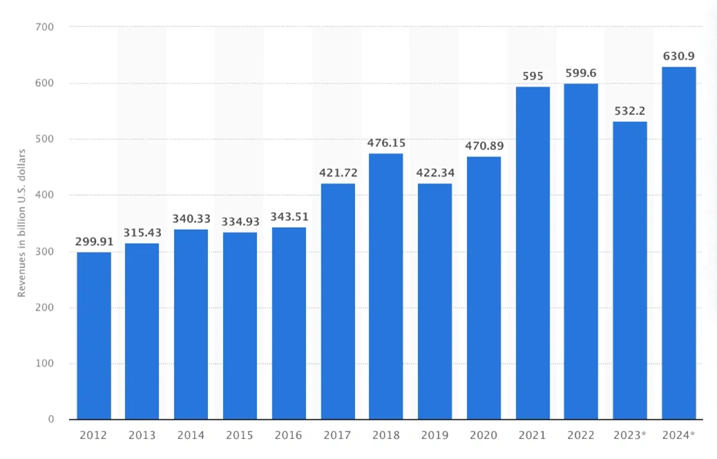 Semiconductor industry revenue worldwide from 2012 to 2024