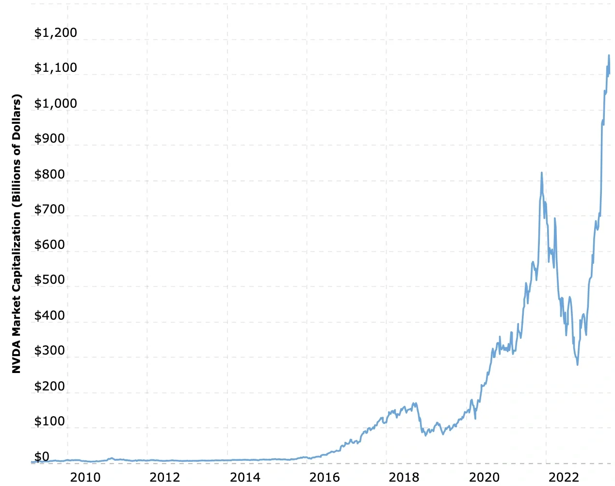 NVIDIA market cap 2010-2023 | NVDA 