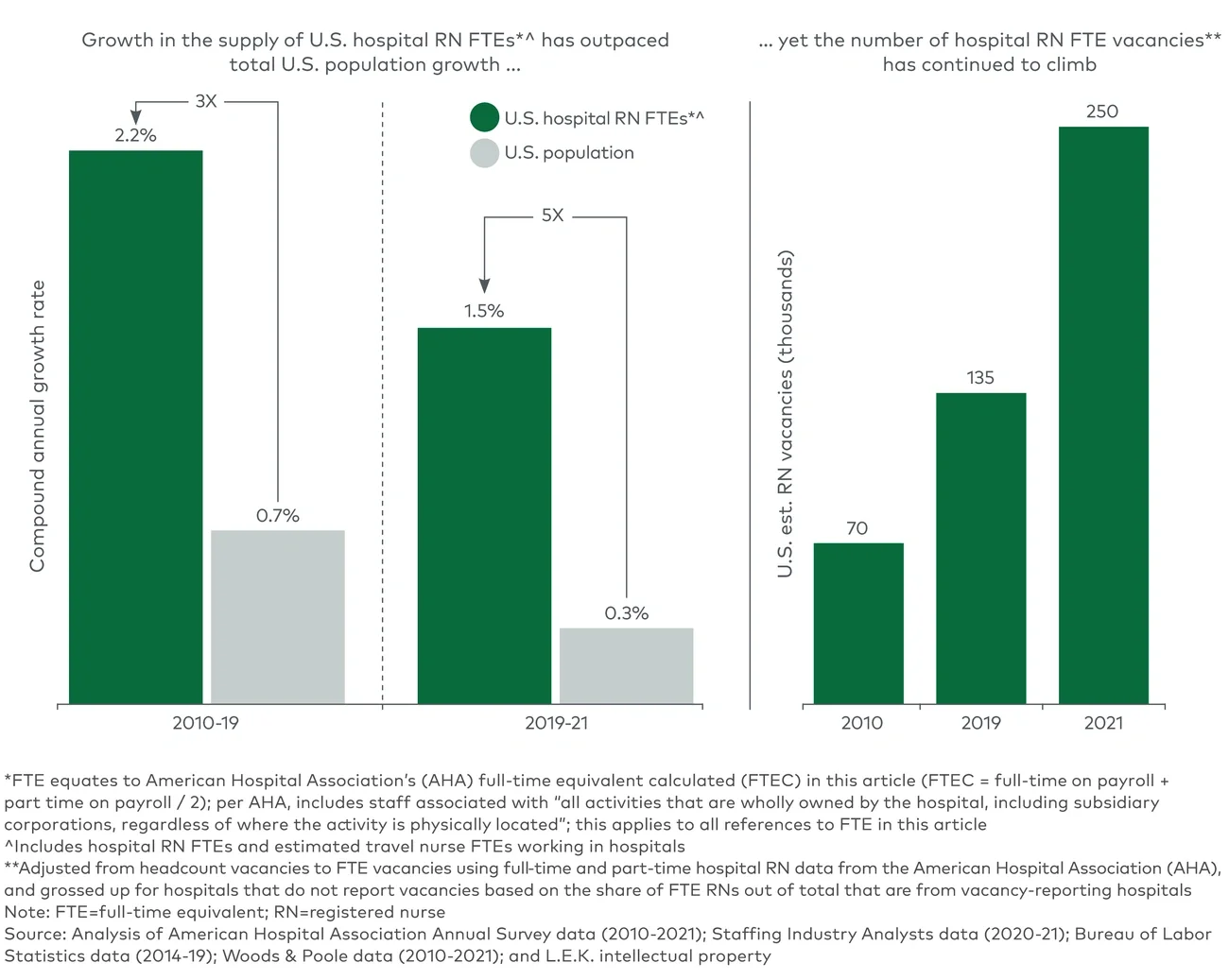 Hospital RN FTE supply growth, US population growth and estimated hospital RN FTE vacancies (2010-2021) 