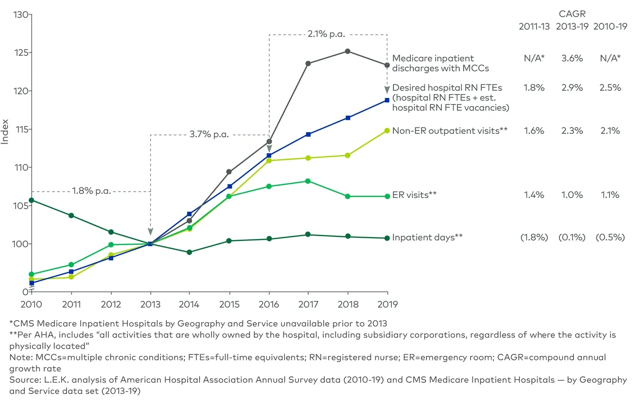 Demand and select drivers of demand for hospital RN FTEs — 2013 indexed to 100 (2010-19)