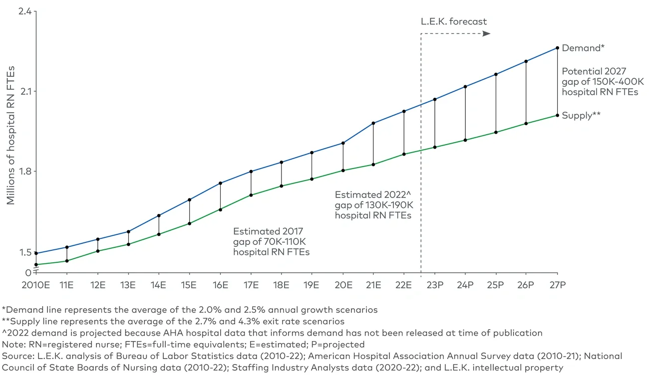 Directional hospital RN shortage outlook (2023P-27P)  