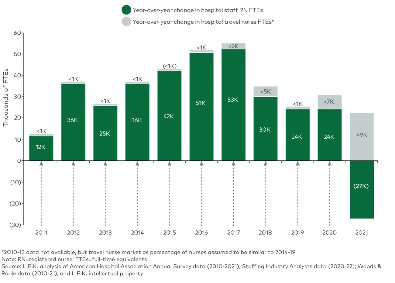 Year-over-year change in the number of US hospital RN FTEs employed and US hospital travel nurse FTEs (2010-2021) 