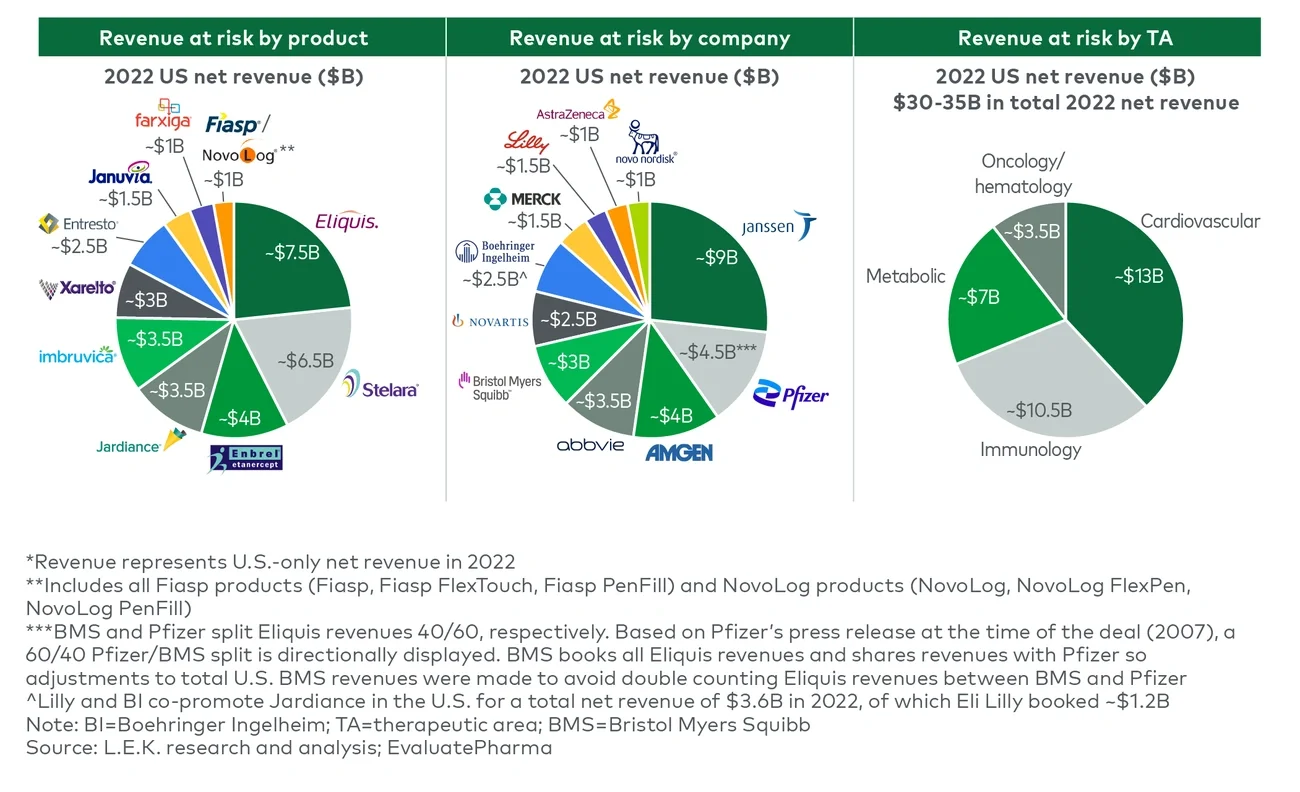 Negotiated product US Net revenue* at risk by product, company and therapeutic area