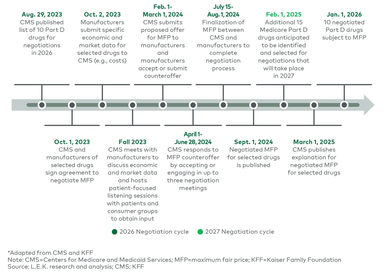 Timeline of key negotiation events leading up to initial price applicability year 2026* 