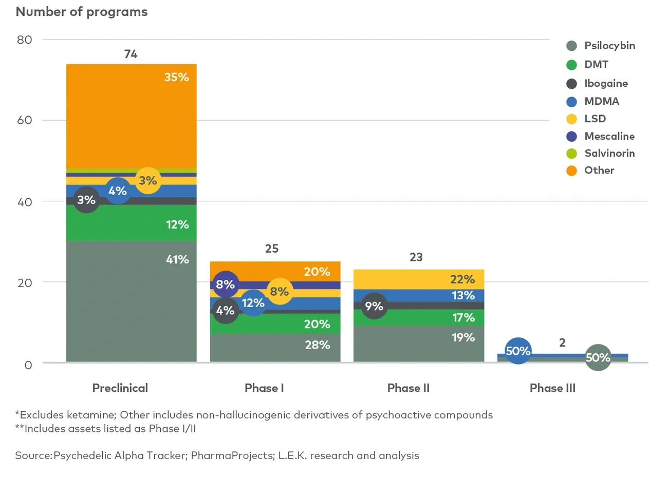 Psychedelic drug development by phase and compound 