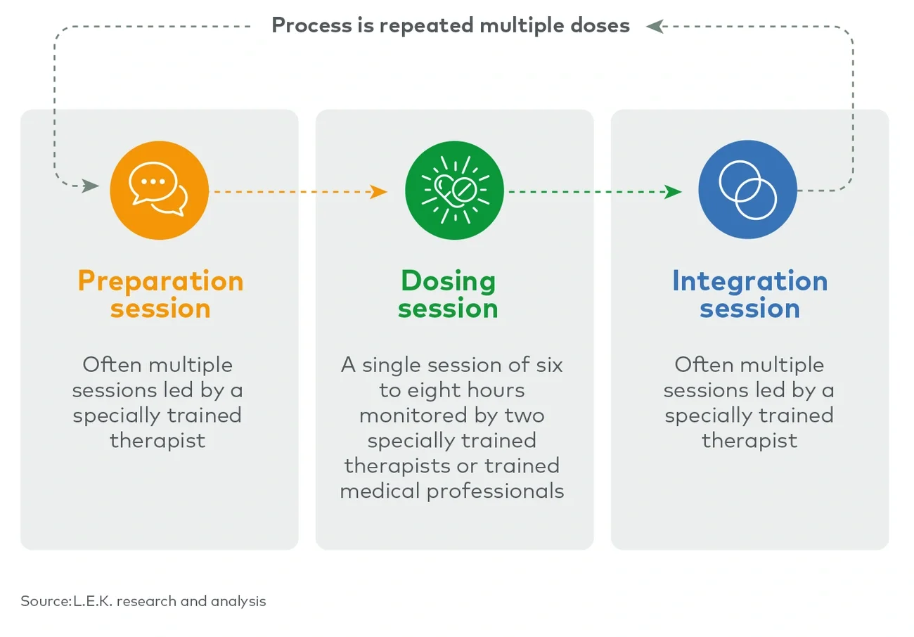 Standard protocol for psychedelic-assisted therapy