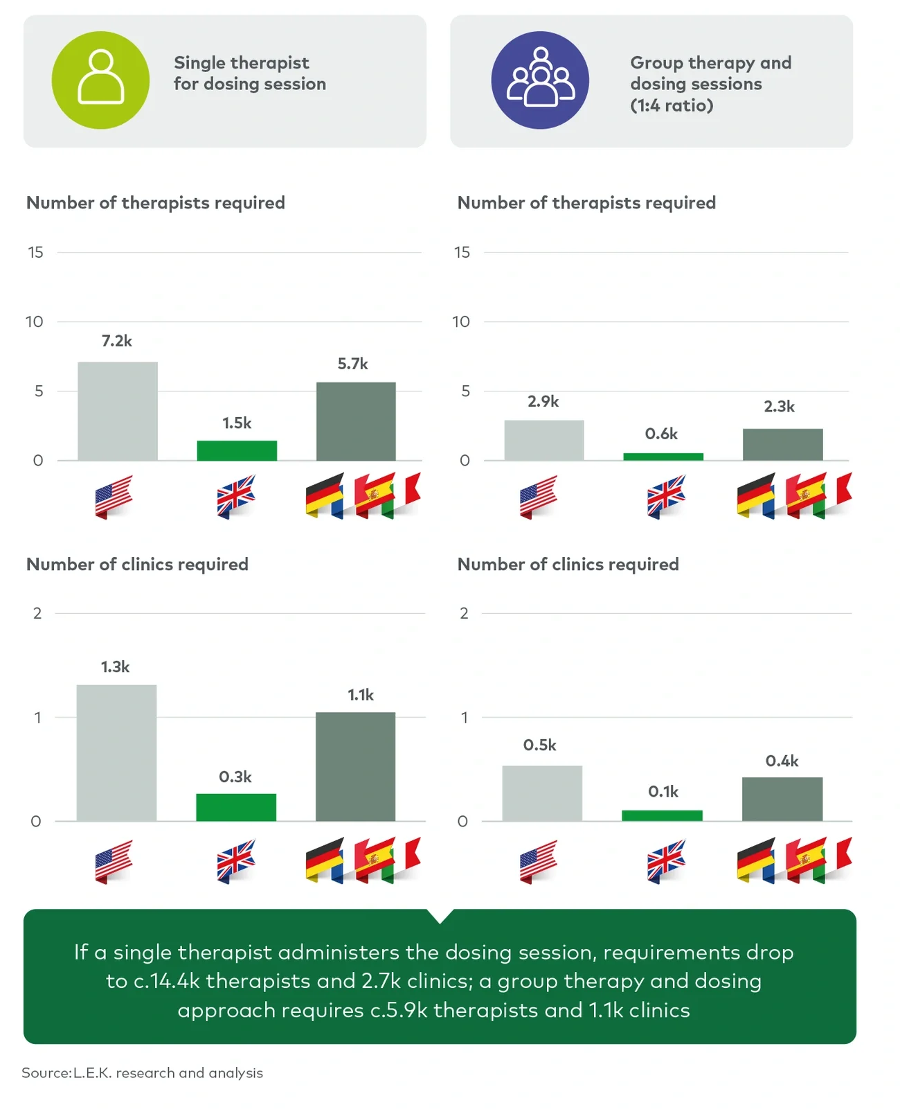 Therapist and clinic requirements in optimised scenarios