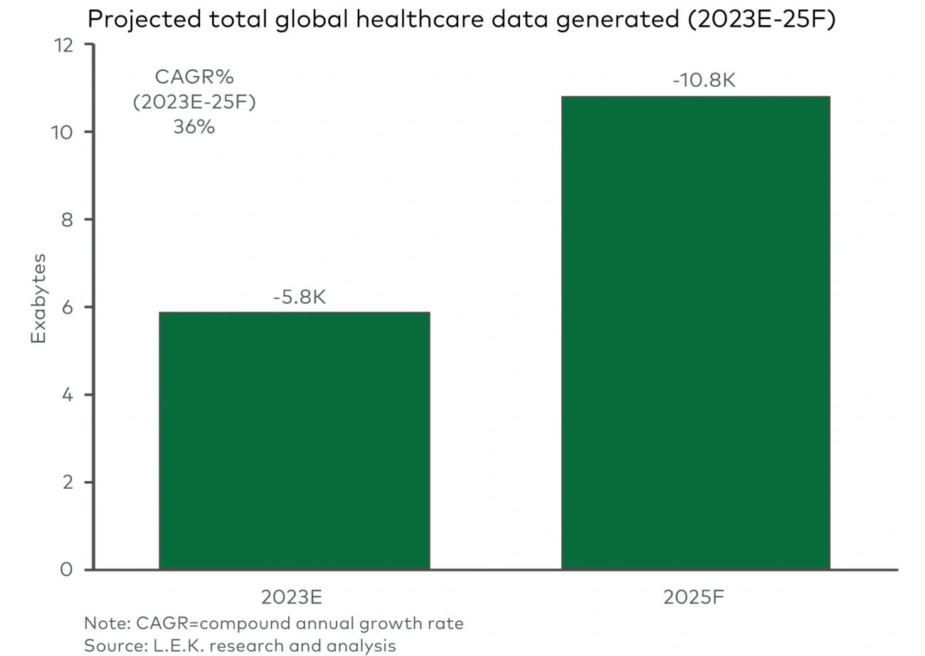 Healthcare data trends