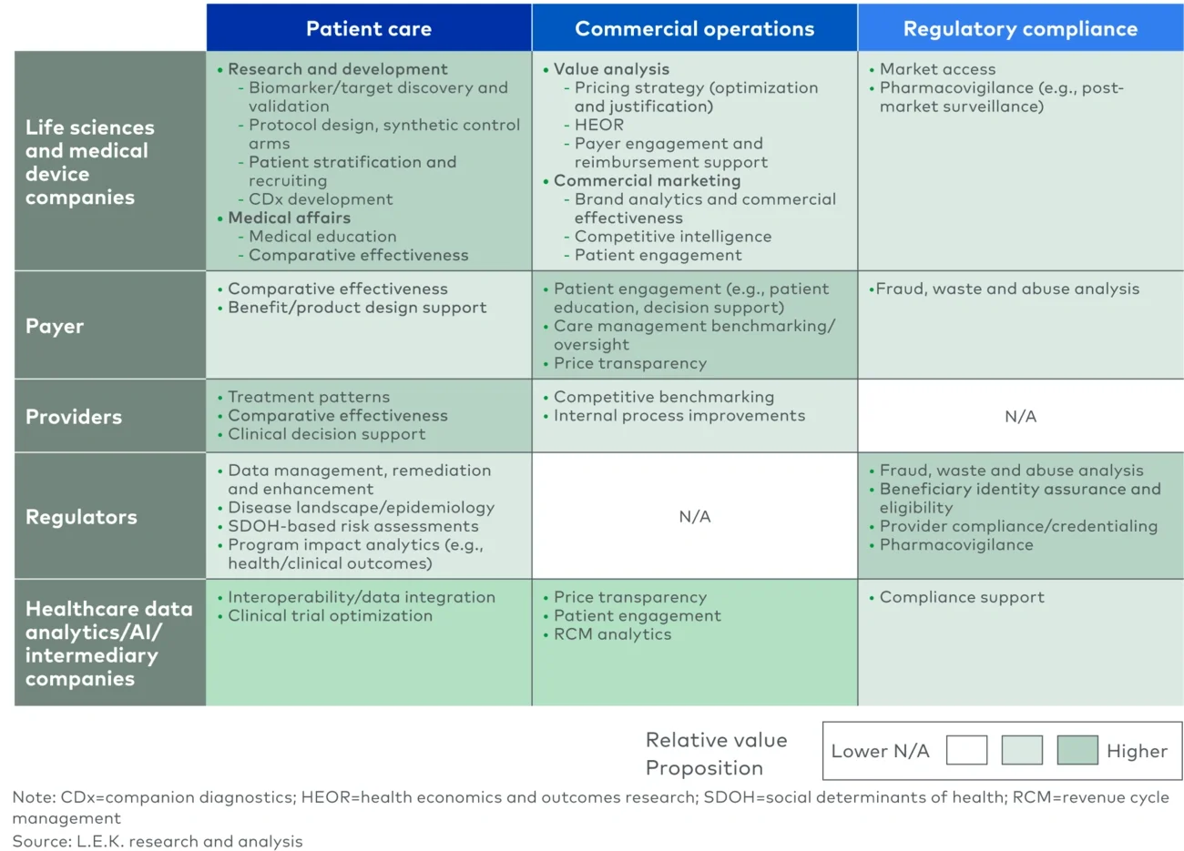 Use cases and value propositions for provider data, by stakeholder type