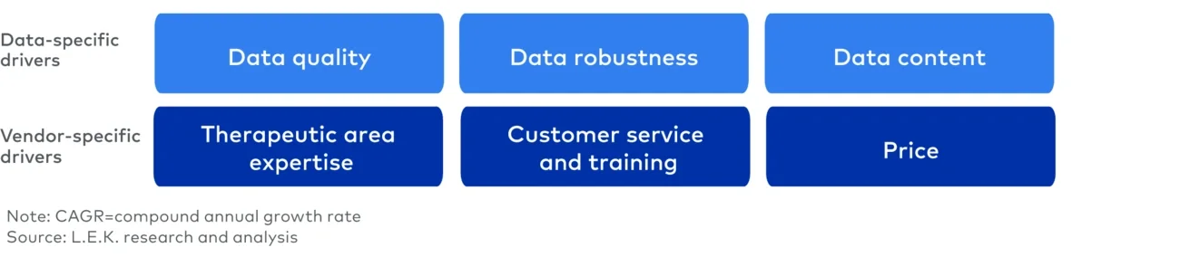 Key drivers of data differentiation and value